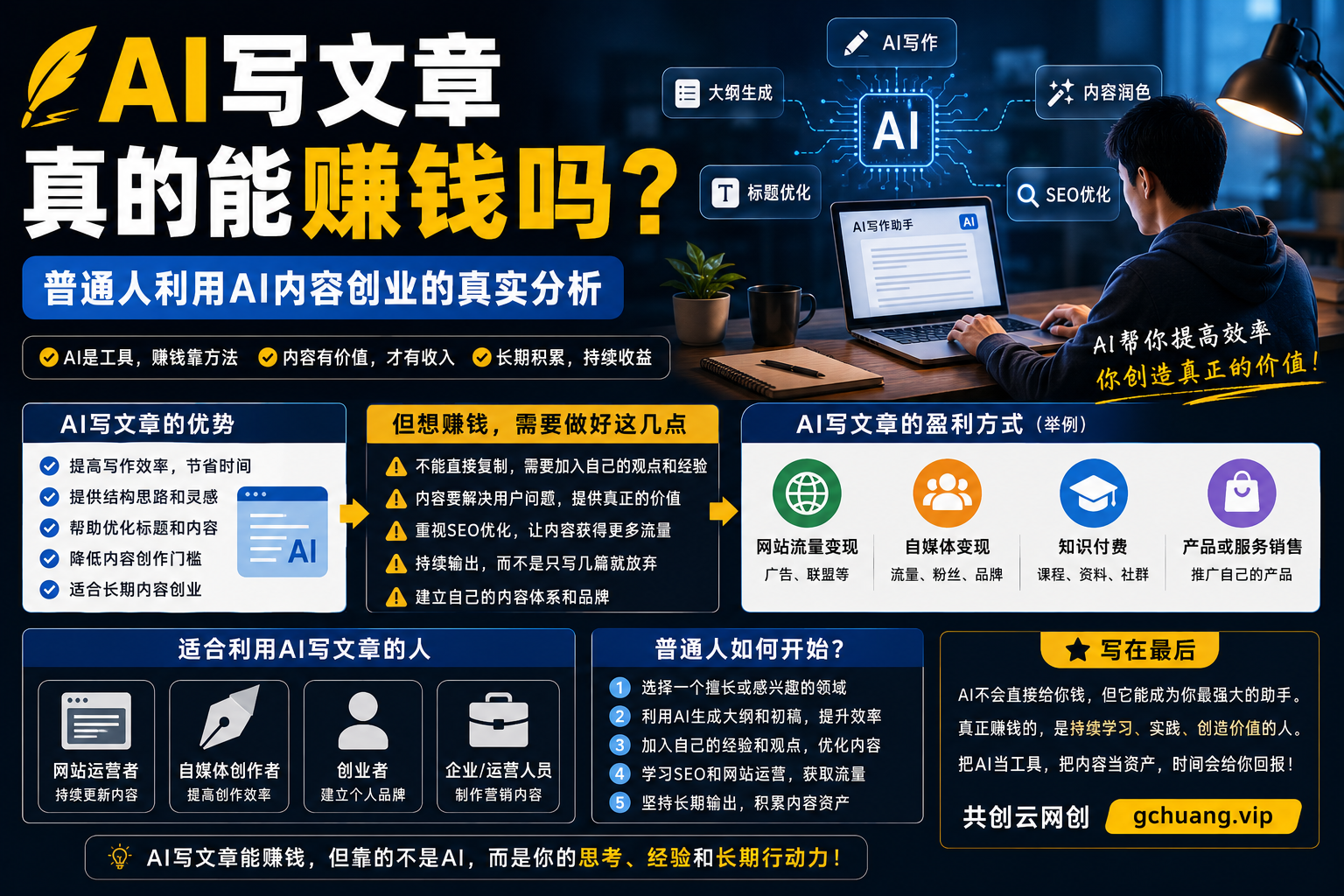 AI写文章真的能赚钱吗?普通人利用AI内容创业的真实分析(2026)-共创云网创