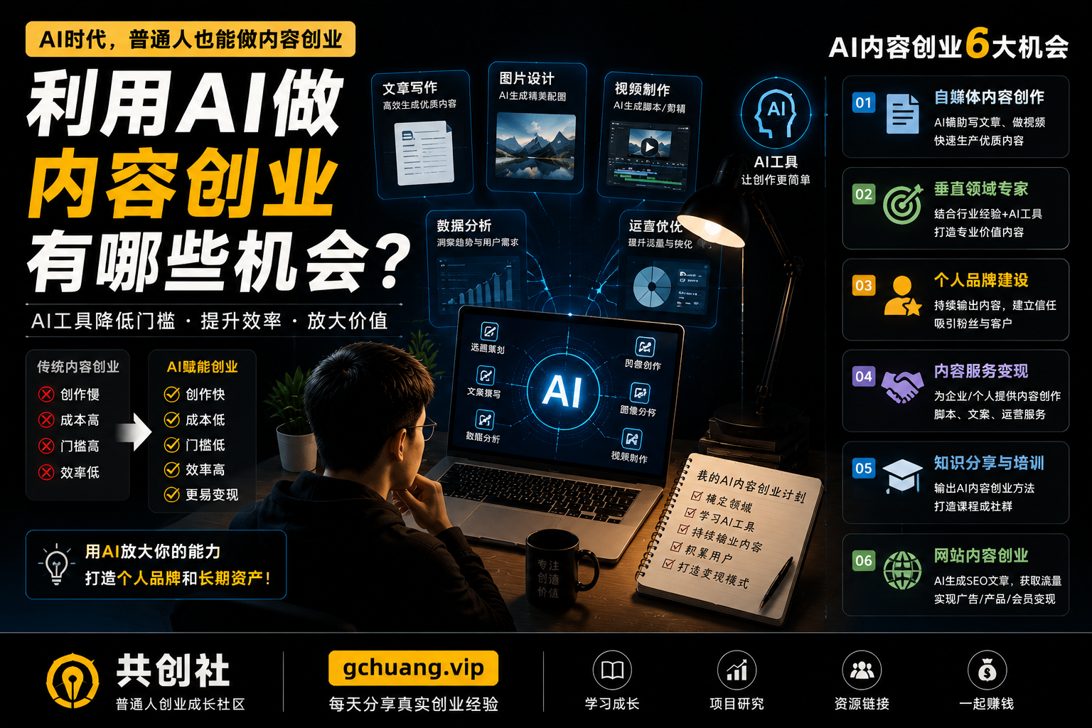 利用AI做内容创业有哪些机会？普通人AI内容创业的6个方向-共创社