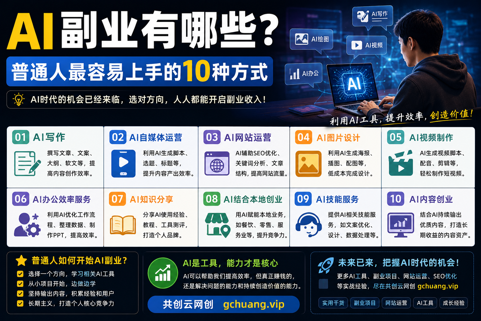 AI副业有哪些?普通人最容易上手的10种方式(2026最新整理)-共创云网创
