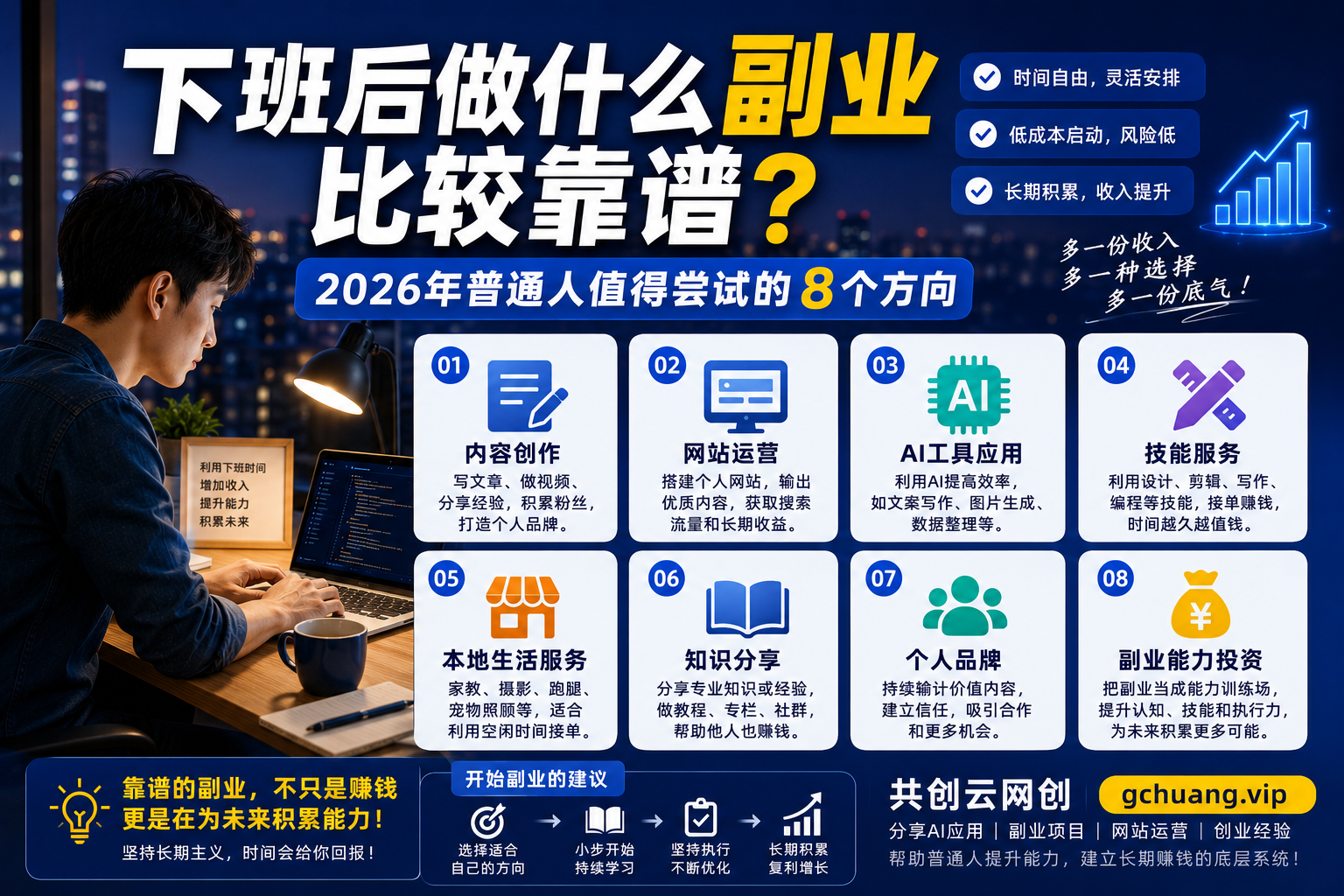 下班后做什么副业比较靠谱？2026年普通人值得尝试的8个方向-共创社